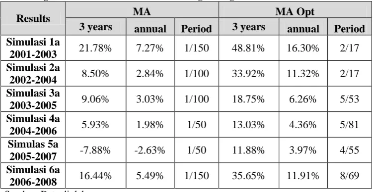 Tabel 8. Perbandingan Hasil Portfolio Formation Moving Average S&P500 