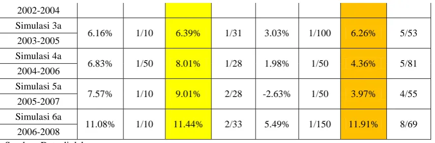 Tabel 10.  Perbandingan hasil Portfolio Evaluation Moving Average LQ-45 