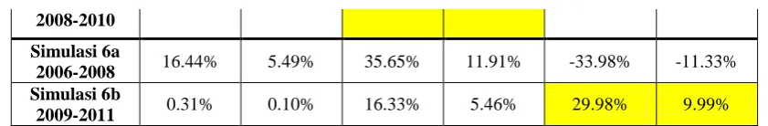 Tabel 14. Perbandingan Hasil Portfolio Evaluation Moving Average LQ-45 dan S&P500 LQ45 S&P500 