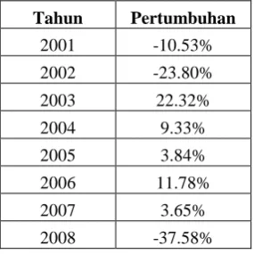 Gambar 1. Pergerakan Indeks saham LQ-45 2001-2011  S&P500 