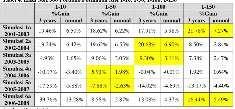 Tabel 4. Hasil S&P500     