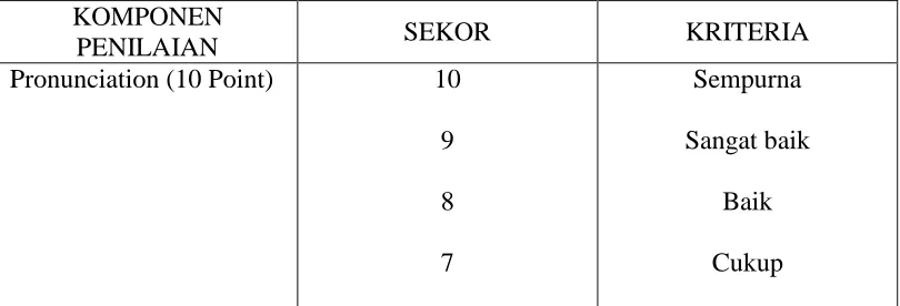 Tabel 3.2 Profil penilaian berbicara 