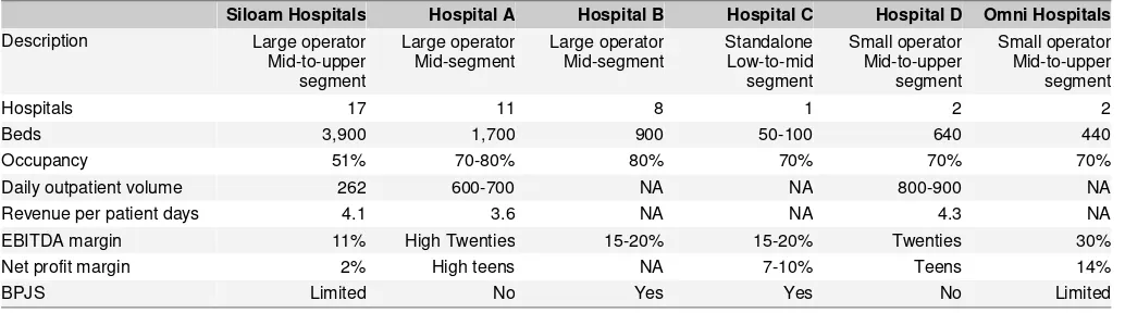 Figure 2: Key metrics of major private hospitals 