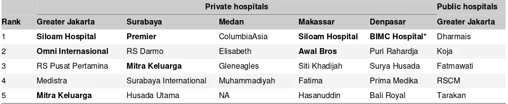 Figure 3: Top-rated private and public hospitals in Indonesia 