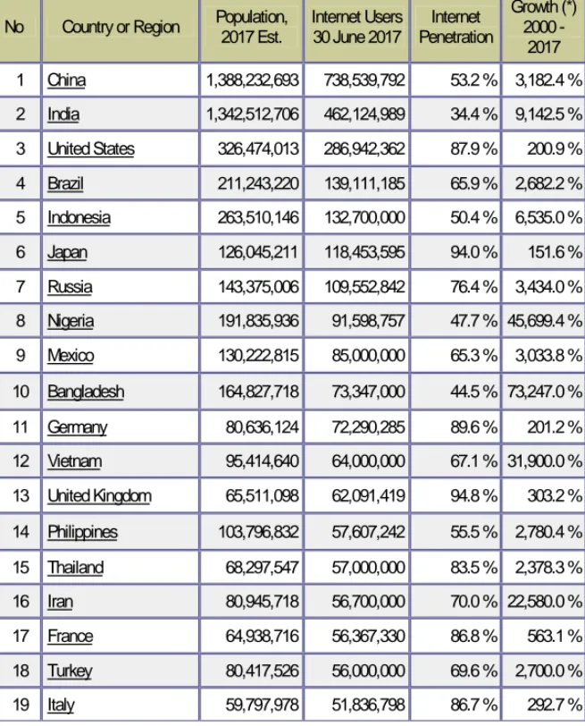 Tabel 1. Kelompok 20 Negara dengan Pengguna Internet Tertinggi   