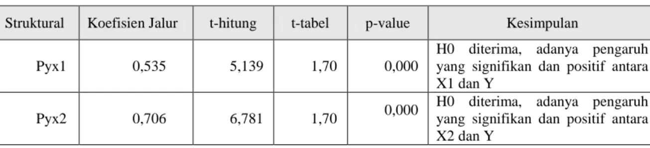 Tabel 5. Koefisien Determinasi  Model Summary  Model  R  R Square  Adjusted R Square  Std