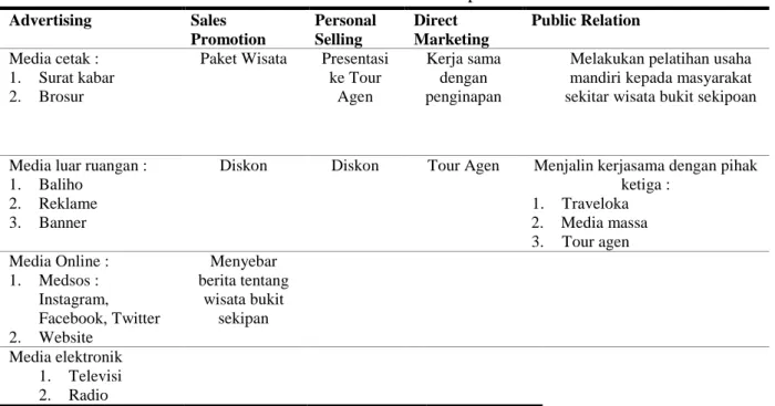 Table 1 Komunikasi Pemasaran Terpadu  Advertising  Sales  Promotion  Personal Selling  Direct  Marketing  Public Relation  Media cetak :  1
