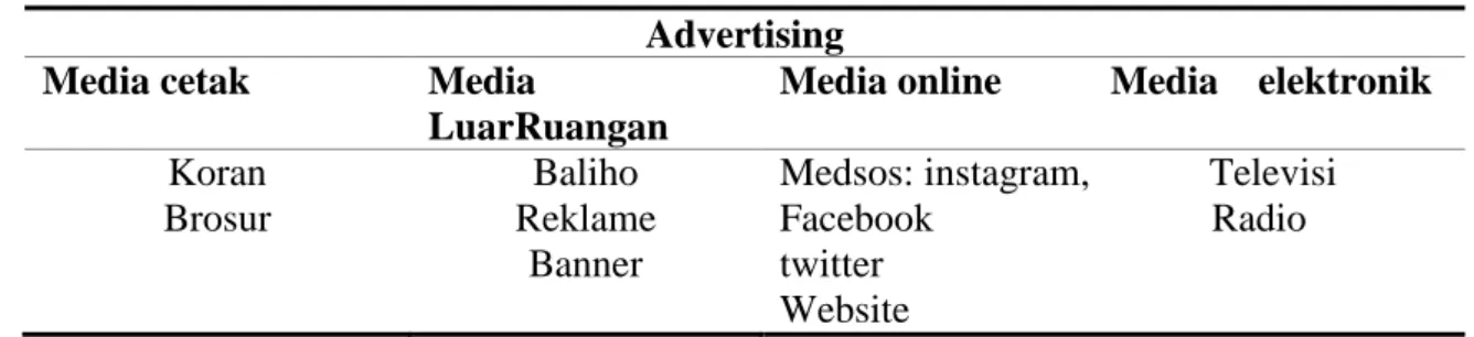 Tabel  2 Advertising  Advertising 