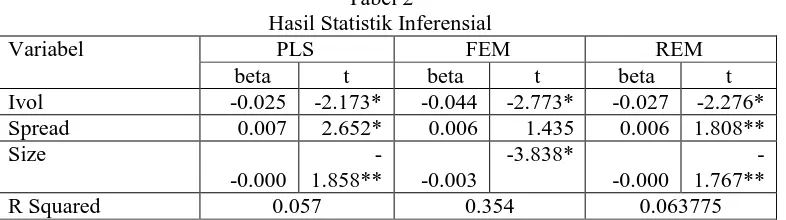 tabel 2. Pada tabel 2, ditampilkan tiga model dengan menggunakan pendekatan panel data Selanjutnya, hasil pengujian hipotesis dapat dilihat pada statistik inferensial pada yaitu PLS, FEM dan REM