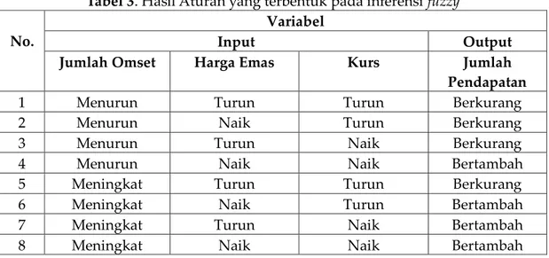 Tabel 2. Data jumlah nilai dominan variabel 