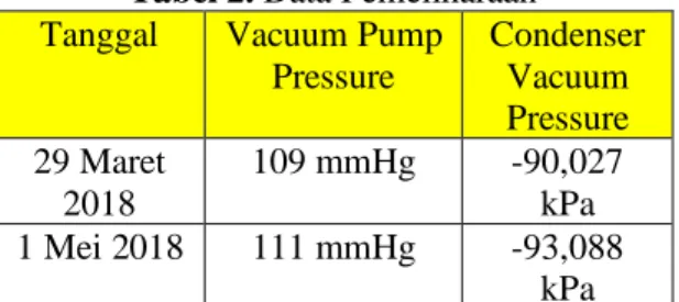 Tabel 2. Data Pemeliharaan  Tanggal   Vacuum Pump 