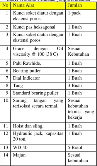 Tabel 4. Daftar Peralatan yang Dibutuhkan 