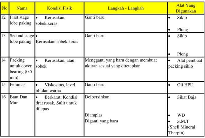 Tabel 5. Komponen dan Perbaikan Vacuum (lanjutan) 