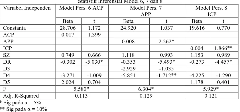 Tabel 3. Statistik Inferensial Model 6, 7 dan 8 