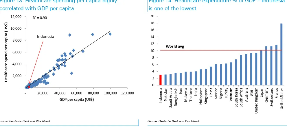 Figure 13: Healthcare spending per capita highly 
