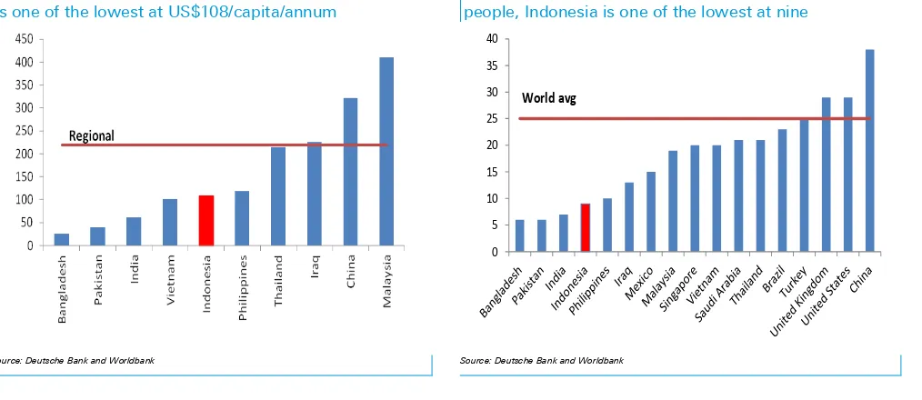 Figure 17: Healthcare expenditure per capita, Indonesia 
