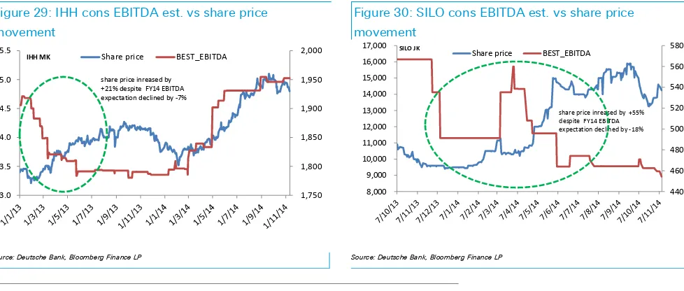 Figure 29: IHH cons EBITDA est. vs share price 