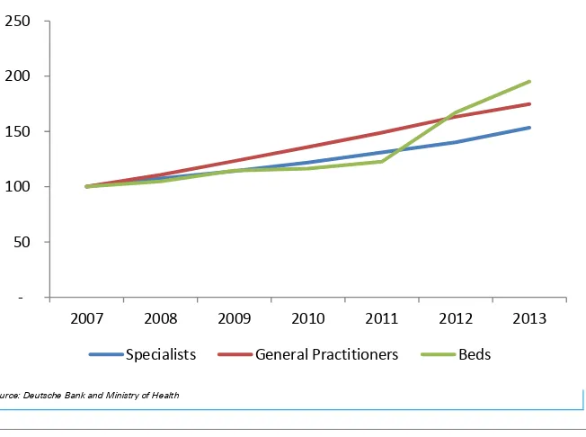 Figure 33: growth in beds outstripping growth in specialists 
