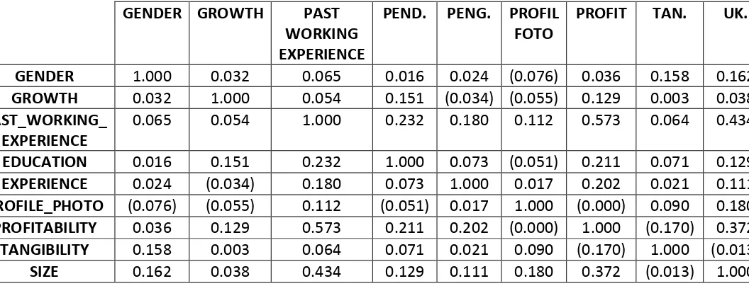 Table 1.Correlation Analysis Result 