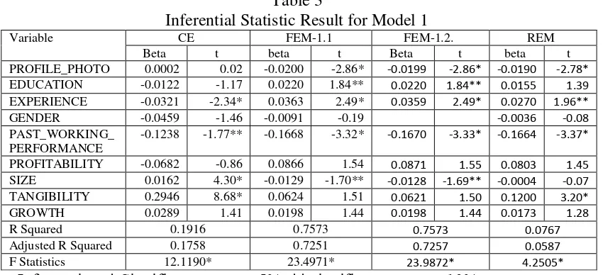 Table 3 Inferential Statistic Result for Model 1 