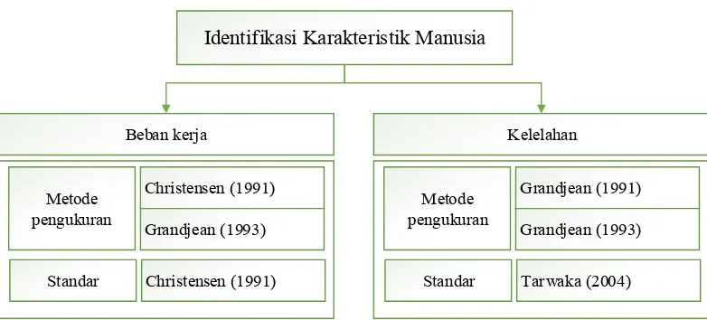 Gambar 3.4 Tahap Pengukuran dan Evaluasi Standar Karakteristik Tugas Kerja 