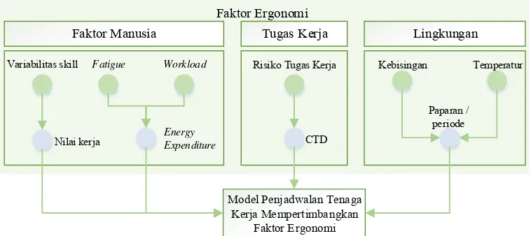Gambar 0.2 Pertimbangan Faktor Ergonomi dalam Model  