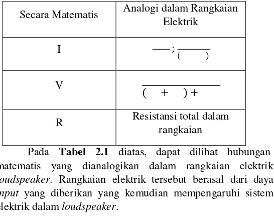 Tabel 2.1 Analogi hubungan matematis dalam Rangkaian 