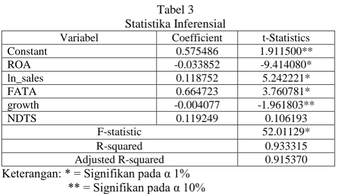 Tabel 3 Statistika Inferensial 