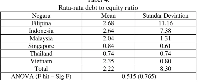 Tabel 4. debt to equity ratio