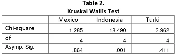 Table 2. Kruskal Wallis Test 