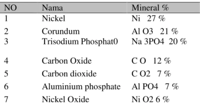 Tabel 2  Hasil kandungan mineral pengujian XRD 