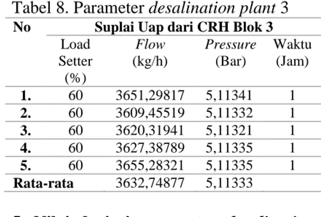 Tabel 4. Parameter desalination plant 2 
