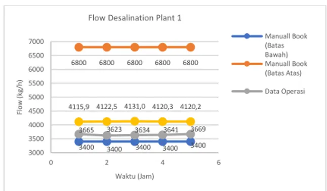 Tabel 10. Biaya operasional desal           Suplai               steam  Parameter  Steam dari LP Aux Blok 1  Steam dari  CRH Blok 3  Steam dari Aux boiler  Desalination  plant  1  Rp  53.451.420  Rp  69.339.420  Rp  135.769.568  Desalination  plant  2  Rp 