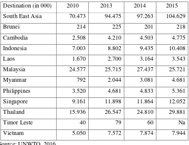 Table 2. International Tourist Arrival to ASEAN Countries  
