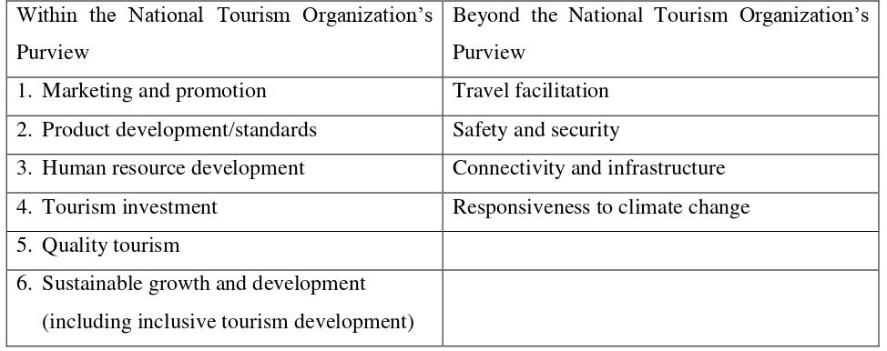 Table 4. Ten Focus Area of The  ASEAN Tourism Strategic Plan 