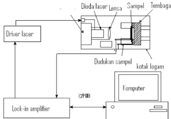 Gambar 2. Rangkaian elektronik untuk mengukur arus piroelektrik dalam pengukuran LIMM