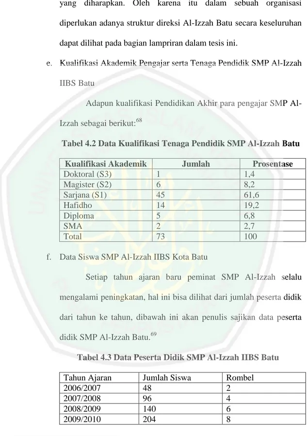 Tabel 4.2 Data Kualifikasi Tenaga Pendidik SMP Al-Izzah Batu  Kualifikasi Akademik  Jumlah  Prosentase 
