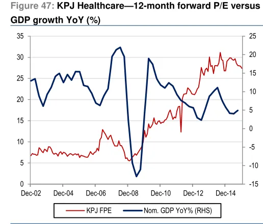 Figure 46: Raffles Medical—12-month forward P/E versus 