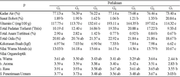 Tabel 1. Pengaruh komposisi gas terhadap parameter mutu buah rambutan yang diamati pada penyimpanan 10  0 C