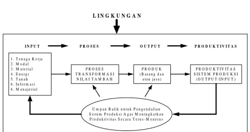 Gambar 1. Sistem Produktivitas 2.2. Six Sigma