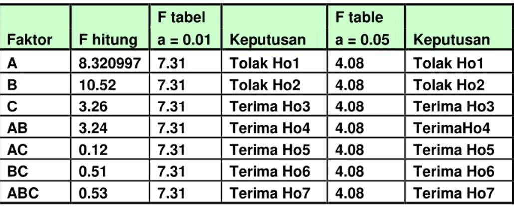 Tabel  5.  Hasil perhitungan efek faktor timbulnya cacat crossing  Faktor  F hitung  F tabel  Keputusan  F table  Keputusan a = 0.01 a = 0.05 