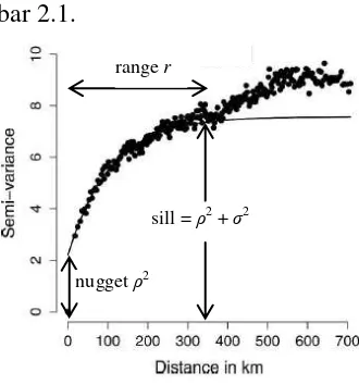 Gambar 2.1 Semivariogram Pra-Simulasi GOP (Berrocal et al., 2007) 