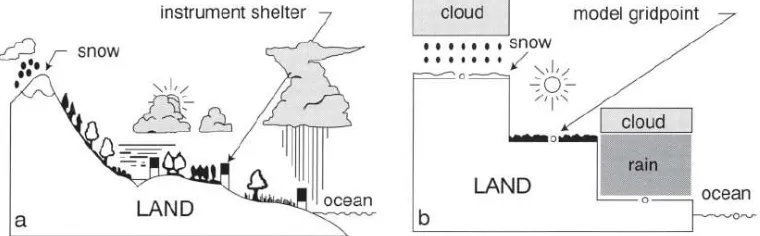 Gambar 2.3  Ilustrasi Kondisi Cuaca (a) Dunia Nyata dan  (b) NWP (Linacre dan Geerts, 2003) 