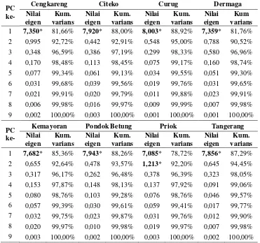Tabel 4.1 Nilai Eigen dan Kumulatif Varians (%) PC Variabel Presipitasi (rnd) 