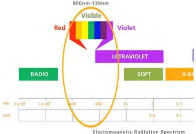 Gambar 2.1  Panjang Gelombang Spektrum UV dan Spektrum 