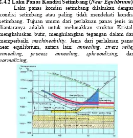 Gambar 2.6  Daerah Temperatur  Laku Panas Ekuilibrium  