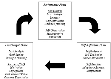 Gambar 2. Fase dan Subproses Self-regulation 