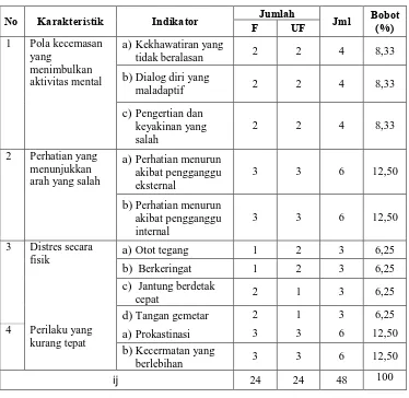Tabel 4. Blue print Skala Kecemasan Akademis