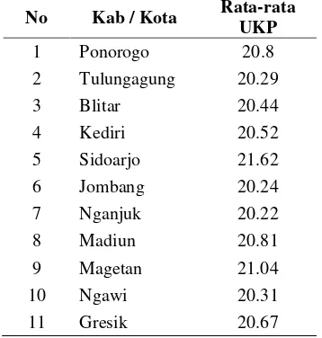 Tabel 4.3 Kabupaten/Kota yang Terkategorikan dalam Marriage at Maturity 