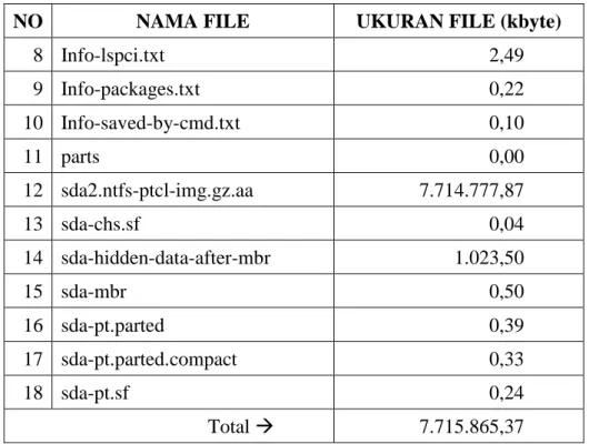 Tabel 5.3 Durasi Backup yang Telah Diurutkan  URUTAN  KE  DURASI  BACKUP  (DETIK)  NAMA APLIKASI  1  451  Clonezilla 